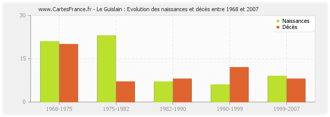 Le Guislain : Evolution des naissances et décès entre 1968 et 2007